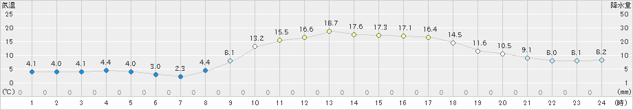 粥見(>2025年03月01日)のアメダスグラフ