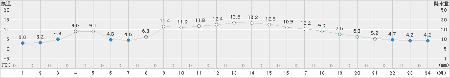 羽茂(>2025年03月01日)のアメダスグラフ