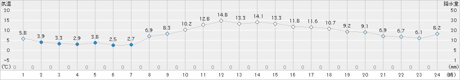 伏木(>2025年03月01日)のアメダスグラフ