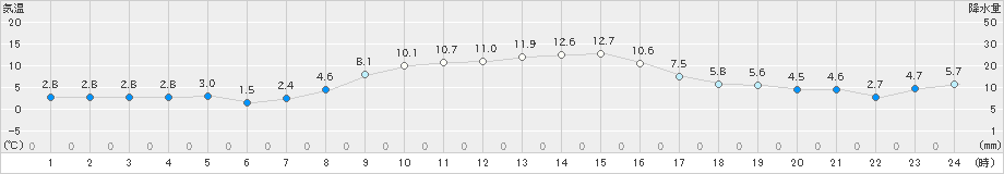 八尾(>2025年03月01日)のアメダスグラフ