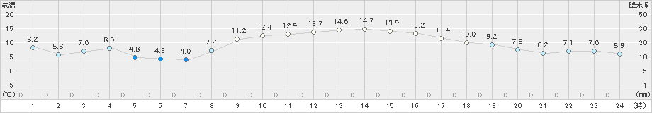 七尾(>2025年03月01日)のアメダスグラフ