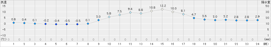 今庄(>2025年03月01日)のアメダスグラフ