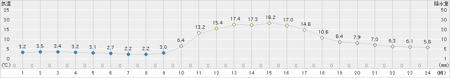 美山(>2025年03月01日)のアメダスグラフ