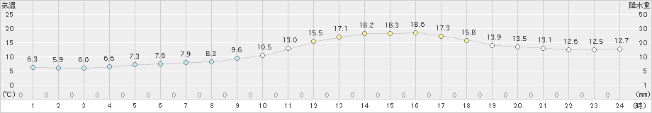 枚方(>2025年03月01日)のアメダスグラフ