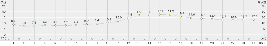 大阪(>2025年03月01日)のアメダスグラフ