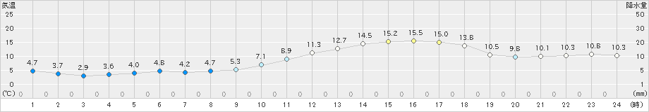 三木(>2025年03月01日)のアメダスグラフ