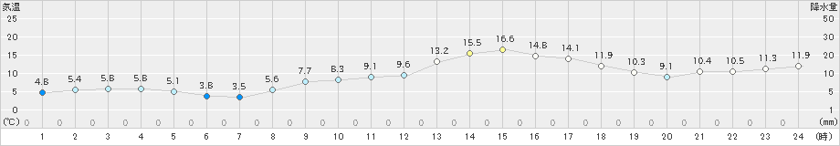 洲本(>2025年03月01日)のアメダスグラフ