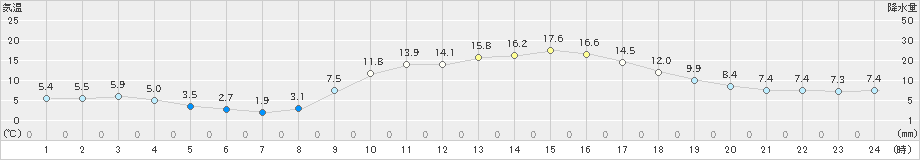 大宇陀(>2025年03月01日)のアメダスグラフ