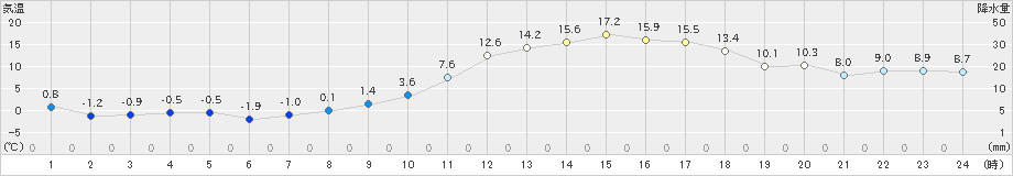 奈義(>2025年03月01日)のアメダスグラフ