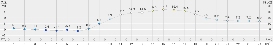 今岡(>2025年03月01日)のアメダスグラフ