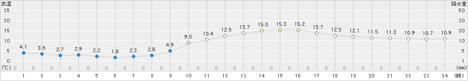 岡山(>2025年03月01日)のアメダスグラフ