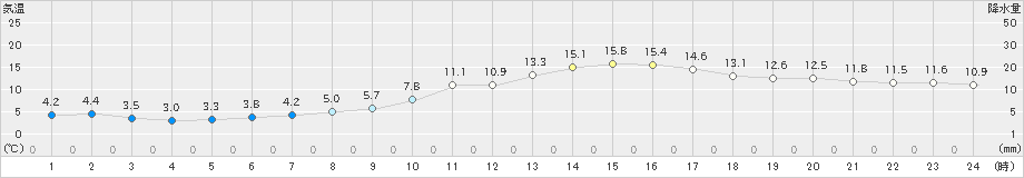 倉敷(>2025年03月01日)のアメダスグラフ