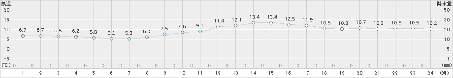 笠岡(>2025年03月01日)のアメダスグラフ