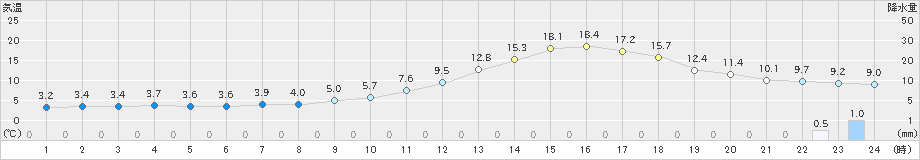 三次(>2025年03月01日)のアメダスグラフ