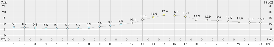 府中(>2025年03月01日)のアメダスグラフ