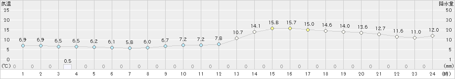 本郷(>2025年03月01日)のアメダスグラフ