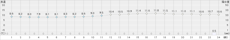 竹原(>2025年03月01日)のアメダスグラフ