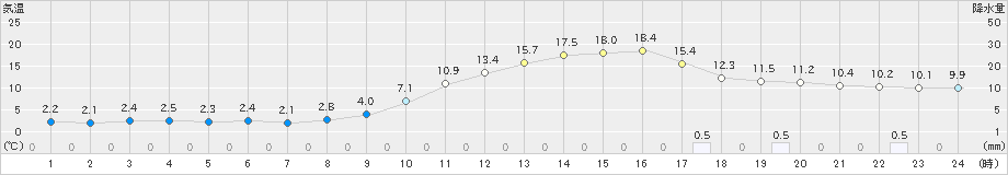 川本(>2025年03月01日)のアメダスグラフ