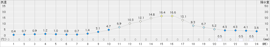 瑞穂(>2025年03月01日)のアメダスグラフ