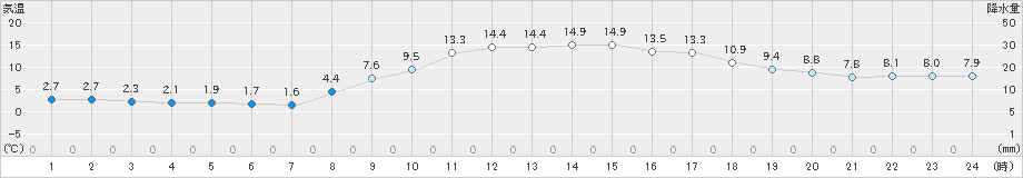 青谷(>2025年03月01日)のアメダスグラフ