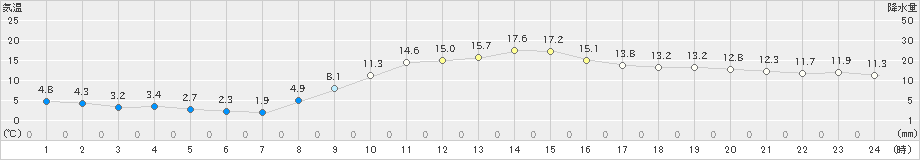 米子(>2025年03月01日)のアメダスグラフ