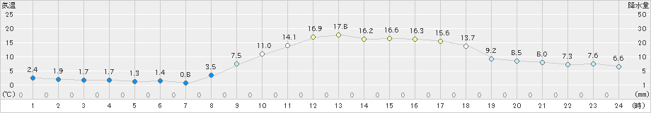 鳥取(>2025年03月01日)のアメダスグラフ