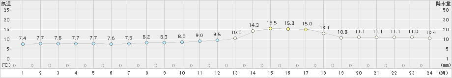 滝宮(>2025年03月01日)のアメダスグラフ