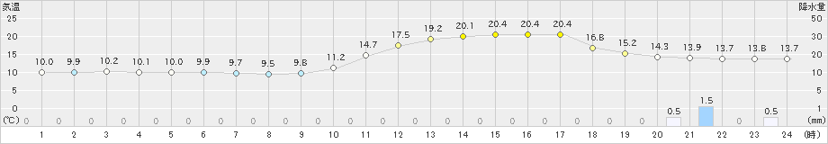 近永(>2025年03月01日)のアメダスグラフ