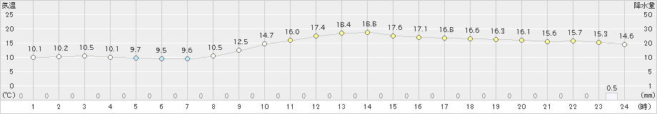 高知(>2025年03月01日)のアメダスグラフ