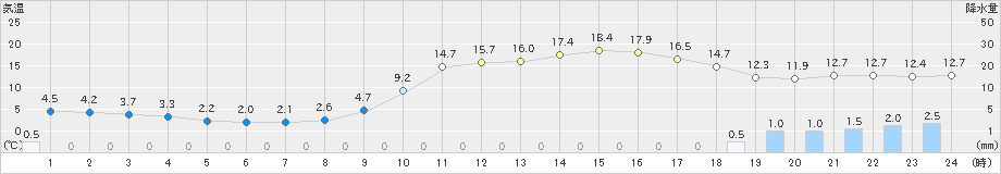 徳佐(>2025年03月01日)のアメダスグラフ