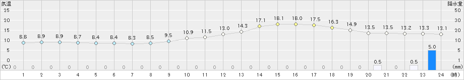 玖珂(>2025年03月01日)のアメダスグラフ