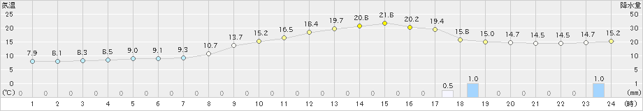 黒木(>2025年03月01日)のアメダスグラフ