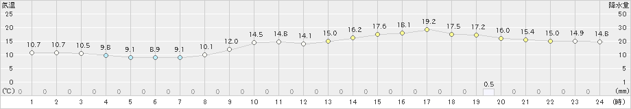 佐伯(>2025年03月01日)のアメダスグラフ