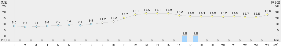 佐世保(>2025年03月01日)のアメダスグラフ