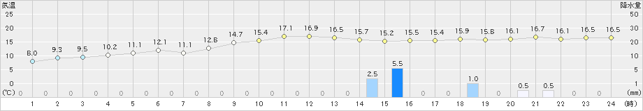 上大津(>2025年03月01日)のアメダスグラフ