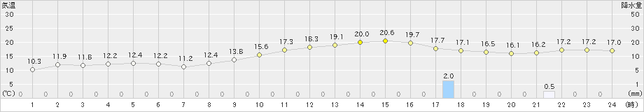 口之津(>2025年03月01日)のアメダスグラフ