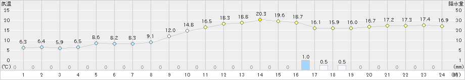 唐津(>2025年03月01日)のアメダスグラフ