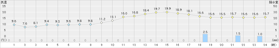 佐賀(>2025年03月01日)のアメダスグラフ