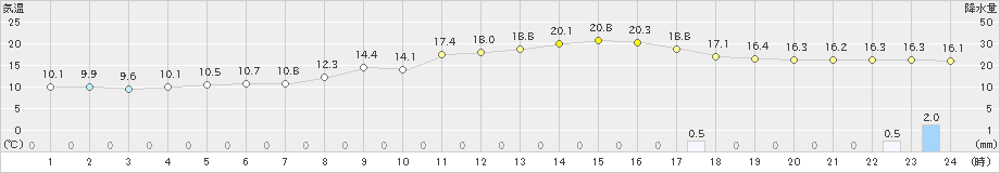 岱明(>2025年03月01日)のアメダスグラフ