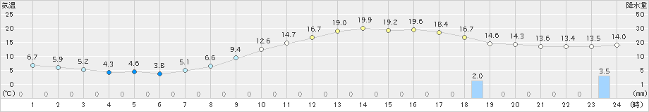 南阿蘇(>2025年03月01日)のアメダスグラフ