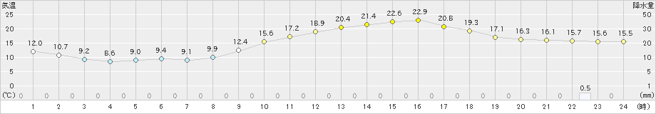 甲佐(>2025年03月01日)のアメダスグラフ