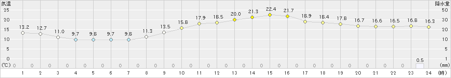 八代(>2025年03月01日)のアメダスグラフ