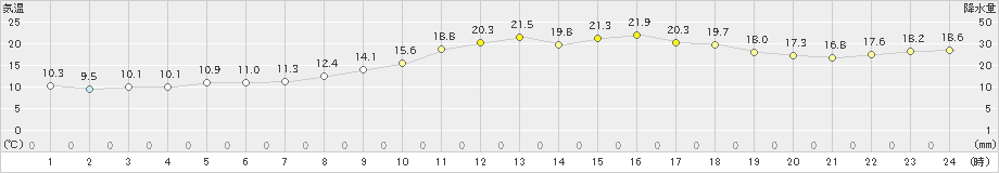 水俣(>2025年03月01日)のアメダスグラフ