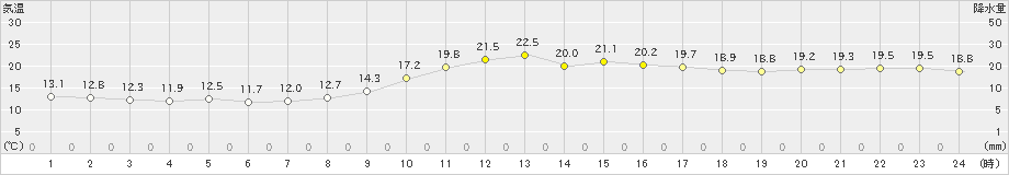 阿久根(>2025年03月01日)のアメダスグラフ