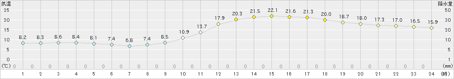 大口(>2025年03月01日)のアメダスグラフ