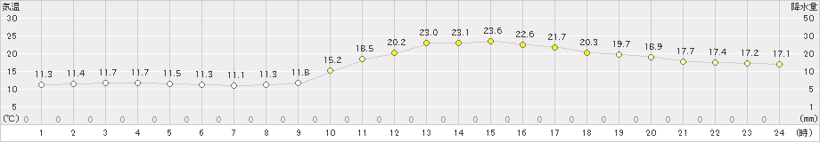 川内(>2025年03月01日)のアメダスグラフ