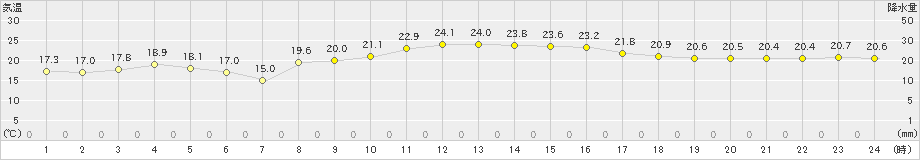 笠利(>2025年03月01日)のアメダスグラフ