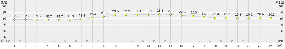 伊仙(>2025年03月01日)のアメダスグラフ