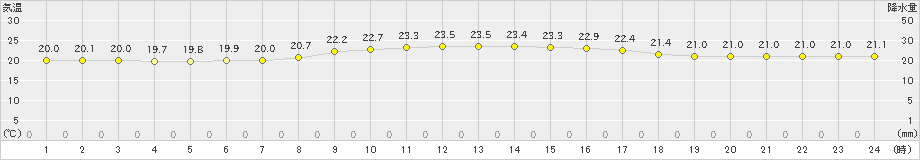 与論島(>2025年03月01日)のアメダスグラフ