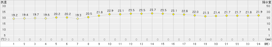 北原(>2025年03月01日)のアメダスグラフ